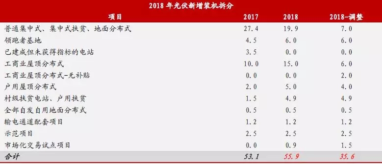 新政出台 我们离平价上网到底还有多远？（附全国各地光伏平价上网时系统装机成本）