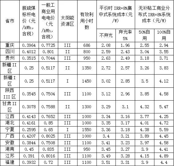 新政出台 我们离平价上网到底还有多远？（附全国各地光伏平价上网时系统装机成本）