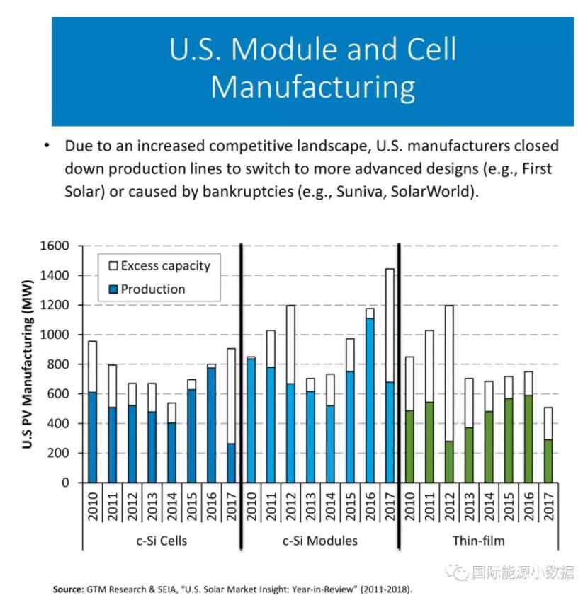 美国光伏制造业产能到底有多大？