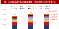 2018年我国风电行业分散式项目及开发价值分析