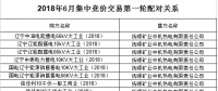 辽宁2018年6月电力用户与发电企业月度集中竞价交易总成交电量56070兆瓦时