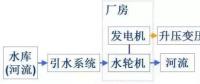 投资水电站基本常识之一：几张图让你搞懂水电站