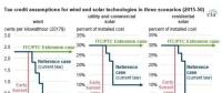 风电光伏基本靠补？美国可再生能源补贴退坡的影响分析