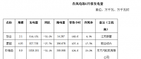 二连浩特市5月风电、光伏发电监测信息