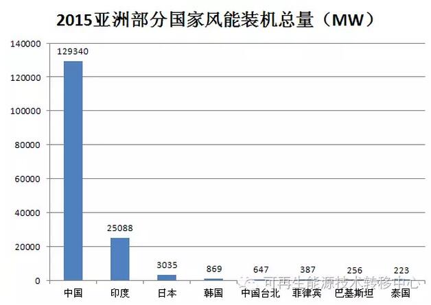 世界各地区国家风能装机总量