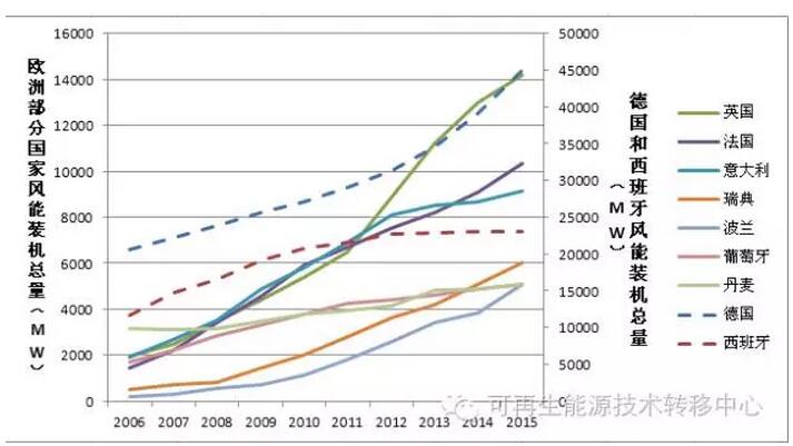 世界各地区国家风能装机总量