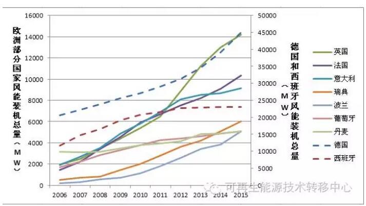 世界各地区国家风能装机总量