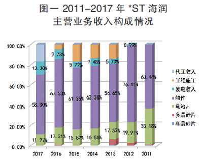 海润光伏还能起死回生吗？