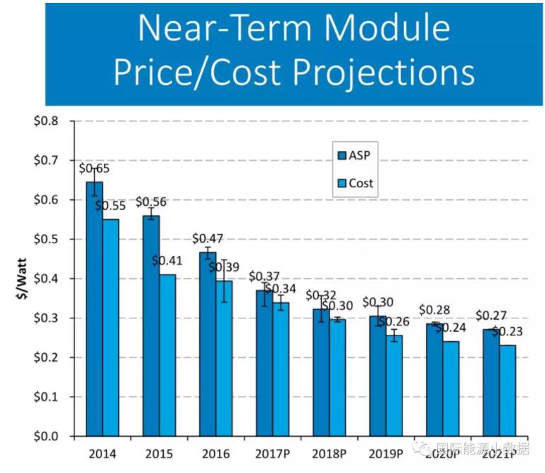 光伏组件的平均售价与平均成本到底相差多少？
