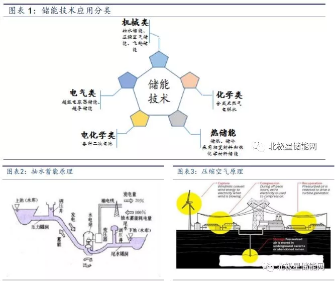 储能将成为能源互联网新型能源利用模式的关键支撑技术