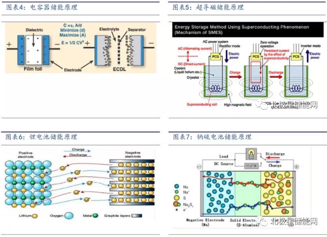 储能将成为能源互联网新型能源利用模式的关键支撑技术