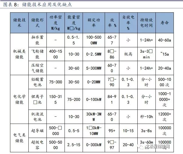 储能将成为能源互联网新型能源利用模式的关键支撑技术