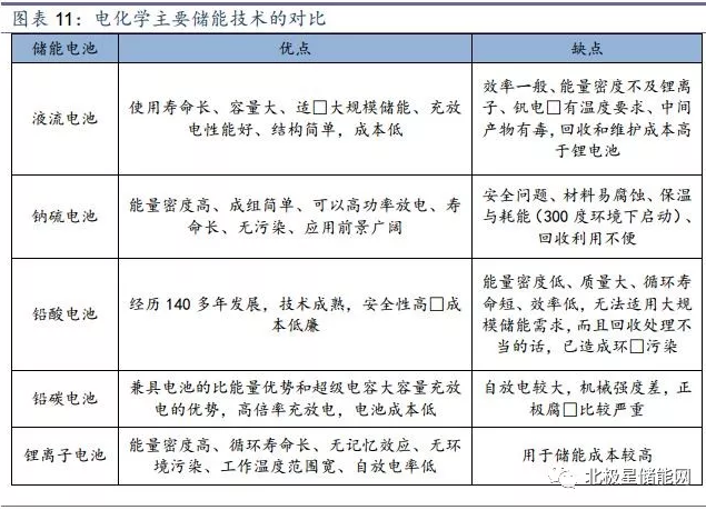 储能将成为能源互联网新型能源利用模式的关键支撑技术