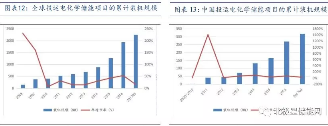 储能将成为能源互联网新型能源利用模式的关键支撑技术