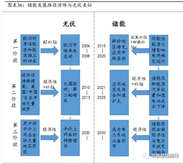 储能将成为能源互联网新型能源利用模式的关键支撑技术