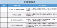 廣東交易結(jié)算中心啟動(dòng)5月份電力交易結(jié)算:四種情況免考核