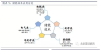 儲(chǔ)能將成為<font color=