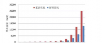 可再生能源行业专题报告：风电技术在中国的发展