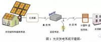 光伏逆变电源设计中八个关键点