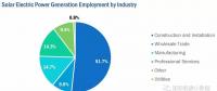 美国能源就业数据大全（2）：太阳能发电就业构成