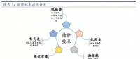 储能将成为能源互联网新型能源利用模式的关键支撑技术