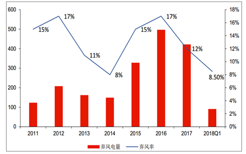 2018年中国风电弃风率及风机价格走势分析