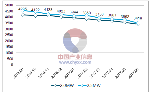 2018年中国风电弃风率及风机价格走势分析
