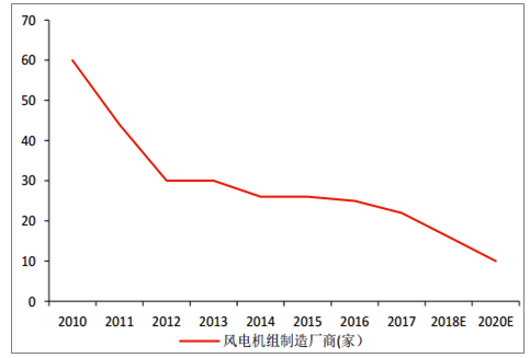 2018年中国风电弃风率及风机价格走势分析