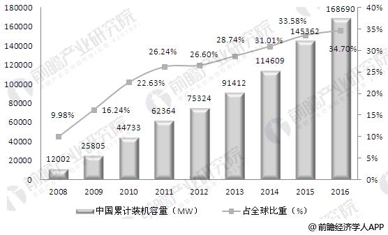 中国风电市场趋势分析 政策将强力支持风电