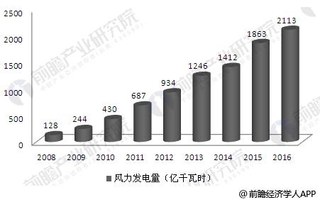 中国风电市场趋势分析 政策将强力支持风电