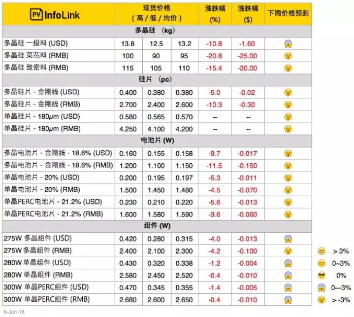 光伏价格：531之后多晶供应链价格溃堤