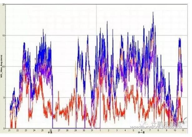 山地风电场测风数据订正方法