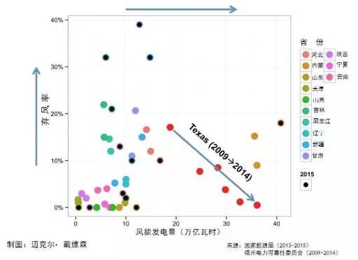 中国的风电如何才能不白白浪费中国的风电如何才能不白白浪费