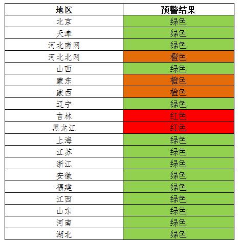 风电投资红色预警 吉林等五省区新建风电项目被叫停