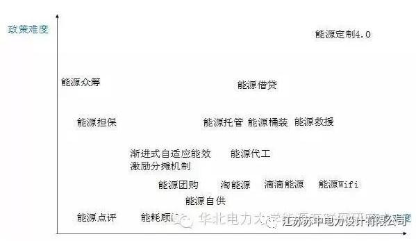 能源互联网16种潜在商业运营模式