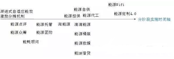 能源互联网16种潜在商业运营模式