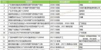 广东已核准燃机项目整理