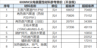 你想知道的600MW火电装置性材料参考价格全在这里