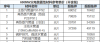 你想知道的600MW火电装置性材料参考价格全在这里