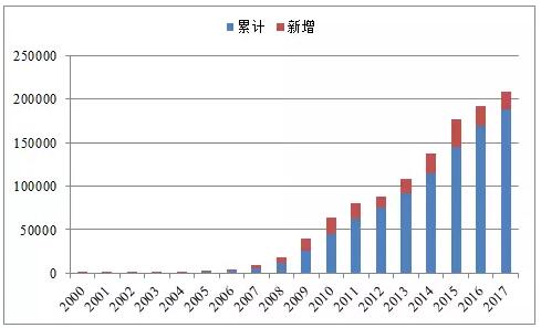 近5年中国风电吊装容量统计