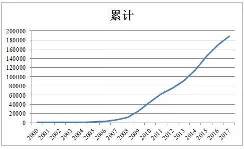 近5年中国风电吊装容量统计