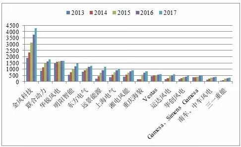 近5年中国风电吊装容量统计