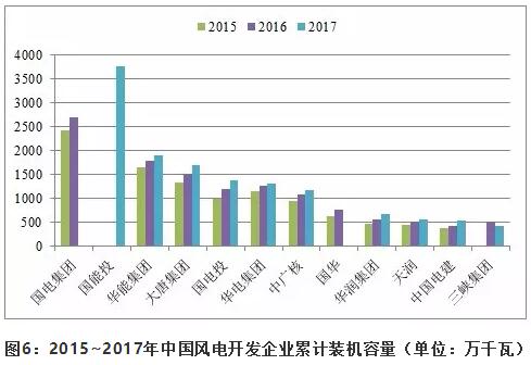 近5年中国风电吊装容量统计