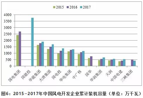 近5年中国风电吊装容量统计