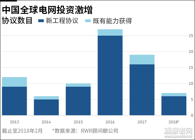 英媒：中国正将自己打造成全球电力供应商