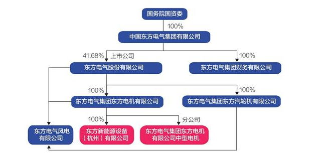 东方电气旗下一风机企业资金链断裂 欠逾两百家供应商货款