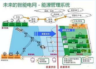 智能电网