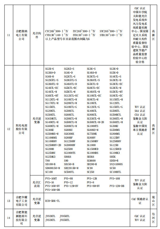 合肥公示2018年光伏产品推广目录（第一批）