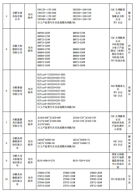 合肥公示2018年光伏产品推广目录（第一批）