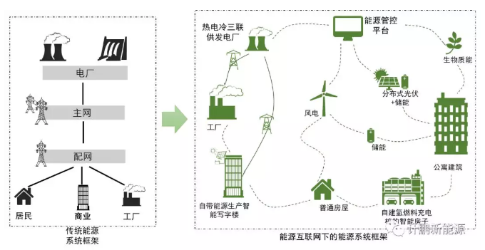 能源互联网构造未来能源系统新形态